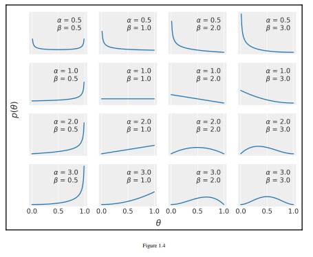 Explore different parameters for the Gaussian, binomial, and beta plots (Figure 1.1, Figure 1.3, and...-3