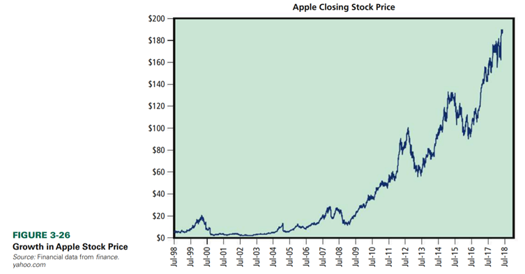 The Apple of Your i A quick glance at Apple’s stock history in Figure 3- 26 will tell you that Apple...