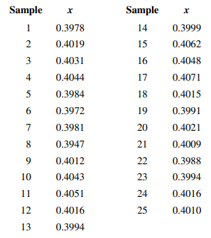 The following data were considered in Quality Progress [“Digidot Plots for Process Surveillance”...-1