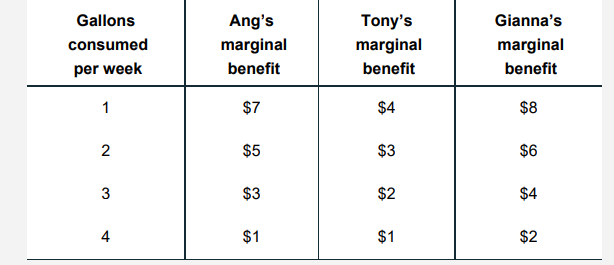 The marginal benefit received for each gallon of gasoline consumed per week for Ang, Tony, and...