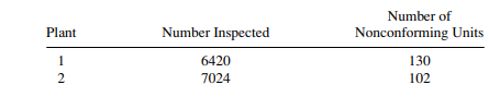 A small company suspects that one of its two plants is considerably more efficient than the other...