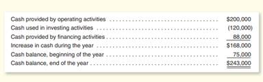 Wallace Company’s statement of cash flows for the current year is summarized as follows: a. Briefly...