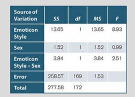 Emoticons (facial feedback) with e-learning. Tung and Deng (2007) studied how emoticons...