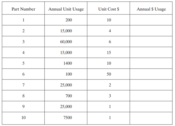 A company has 600 units on hand and the annual usage is 7200 units. There are 240 working days in...