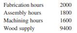 Brown Furniture Revisited Revisit the Brown Furniture allocation example of this chapter. As plans...