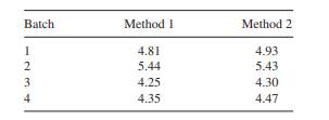 A new analytical method is to be compared to an old method. The experiment is performed by a single...