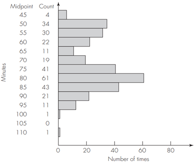 The Old Faithful Geyser Figure 7.6 (next page) shows a histogram of the times between eruptions of...