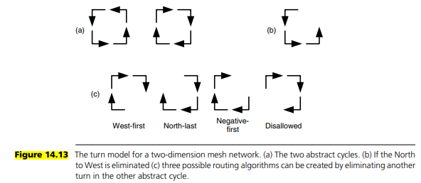 Explain why the fourth turn elimination option in Figure 14.13(c) does not result in a deadlock-free...-2