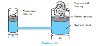 As shown, a mouse can use the mechanical advantage provided by a hydraulic machine to lift up an...