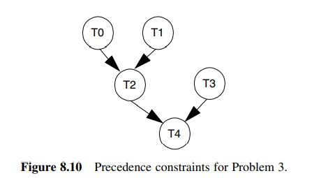 Consider the precedence constraints in Figure 8.10 among the tasks T0, T1, T2, T3, T4. Note that an...