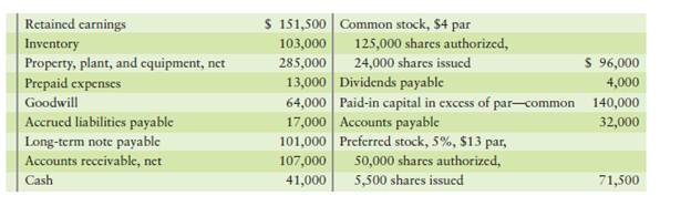 Preparing a corporate balance sheet and measuring profitability [40–50 min] The following accounts...