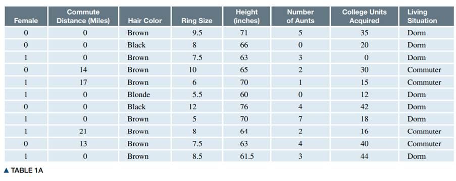 Coding Suppose you decided to code living situation using Dorm as the label for the column. How many...