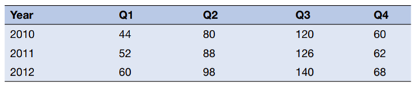 The data below shows revenue (£000) for a company that Lendright is considering funding over various...