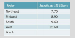 The table below contains UCR data showing the 2015 rate of officer assaults (per 100 officers) in...