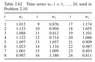 To control a one-period-ahead forecasting process determined with the exponential smoothing method...-2