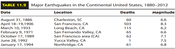 Earthquakes in the Continental United States Table 11.2 lists major earthquakes that occurred in the...-1