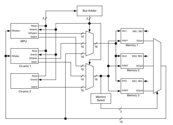 A 16-bit digital system with a unidirectional data and address bus is given below. This system...-1