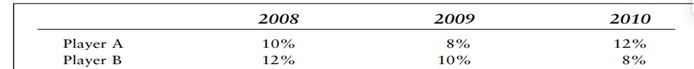 Ballplayers A and B both earn the same salary in 2007. They negotiate new three-year contracts...