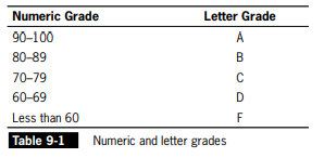 In this lab, you complete a partially written Visual Basic program that prints student grade...