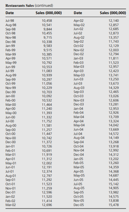 Consider the following data on full-service restaurant sales. Calculate both the three-month and...-2