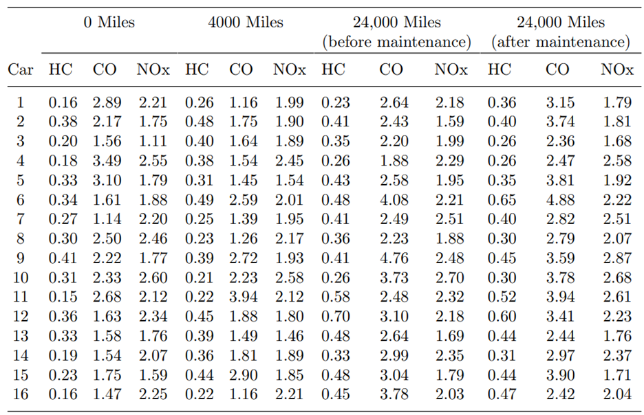 Case Study (Emissions from cars)1 McDonald, Vance, and Gibbons studied the effect of odometer...