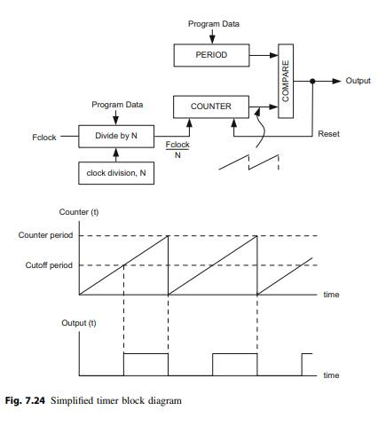 Implement the one-shot timer in Fig. 7.24 using Verilog. Produce its timing diagram as shown in Fig....-1