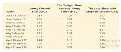 Late-Night Talk Show Viewership. Jimmy Kimmel Live! on ABC, The Tonight Show Starring Jimmy Fallon...