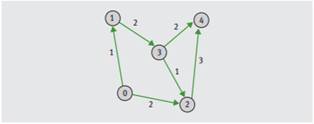 A star configuration of a network represents its structure as a graph with an edge from a single,...