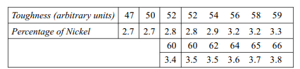 Specimens of similarly treated alloy steel containing various percentages of nickel are tested for...