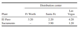 Designing a Distribution System The Krotzer Company manufactures and distributes meters used to...-1