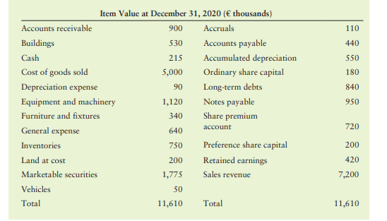 Balance sheet preparation Use the appropriate items from the following list to prepare L’Originelle...