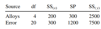 See Exercise 13.2.2. Was the analysis of covariance on the data from Exercise 13.1.1 justified? In...-1