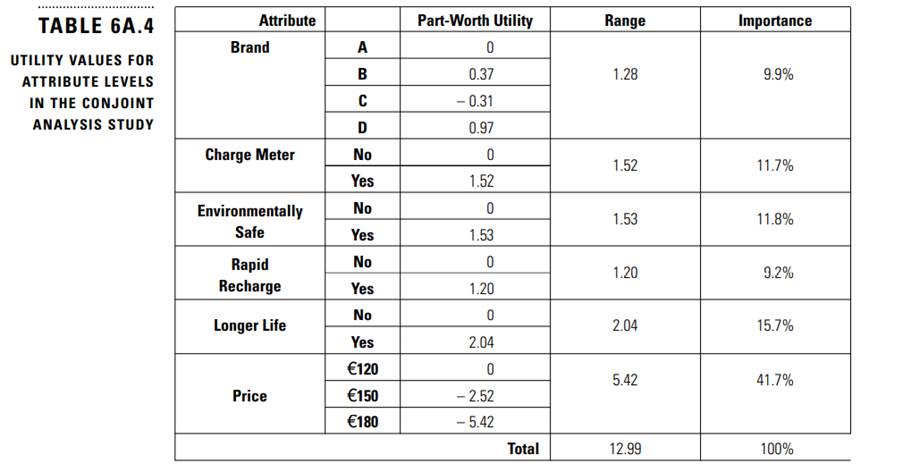 Based on the data in Table 6A.4, what are the utility values for products B, C, and D? How do you...-1