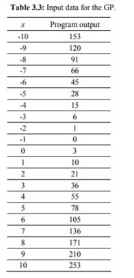 Determine, using genetic programming (GP), the computer program (Sexpression) that produces exactly...