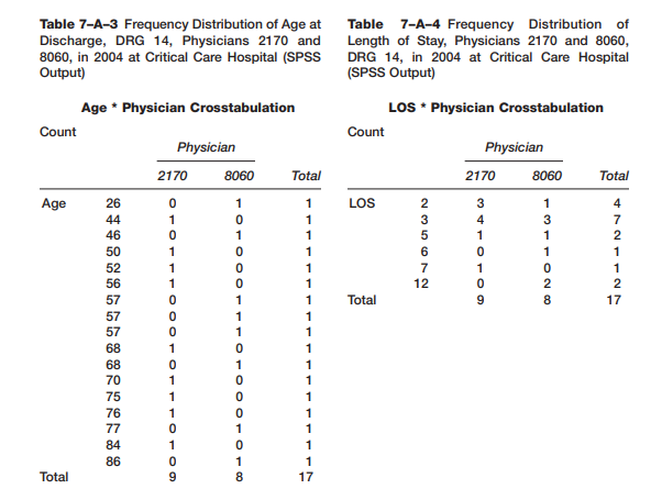 Physicians 2170 and 8060 have the most patients discharged from DRG 14. You want to know if there is...