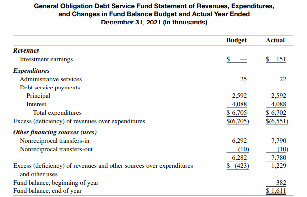 The transactions of a debt service fund can be derived from its basic fnancial statements. Durwin...-3