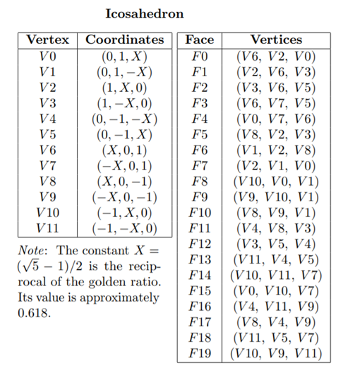 Use duality to compute the data for a dodecahedron from that of an icosahedron. In fact, write a...