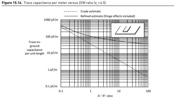 What is the velocity of a signal propagating along the stipline of Problem 15.7? Express your answer...-2