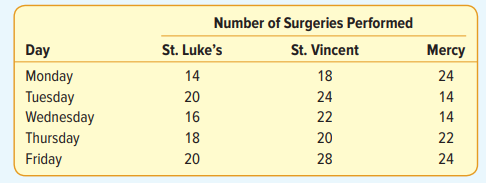 There are three hospitals in the Tulsa, Oklahoma, area. The following data show the number of...