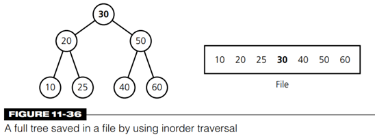 Is the full binary tree in Figure 11-36 a semiheap? Is it a heap? Consider the heap in Figure 12-11....-1