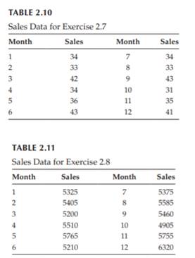 Joe Kool has decided to use the 3-month weighted moving average method for one of his company’s...