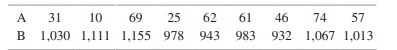 The following data represent random samples taken from two different populations, A and B: a....