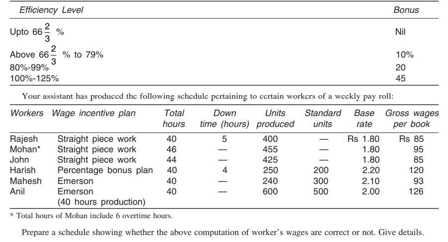 During audit of accounts of G. Company, your assistant found errors in the calculation of the wages...