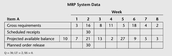 The XYZ Company uses MRP to plan and schedule plant operations. The plant operates five days per...-1