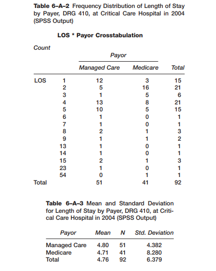 For DRG 410, Chemotherapy without Acute Leukemia as Secondary Diagnosis, you want to determine if...