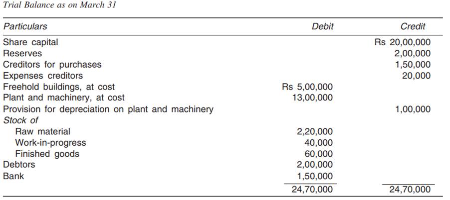 ABC Ltd operates an integrated accounting system and the following details are given for the current...-1