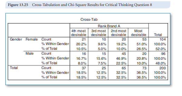 Women who live in the South participate more frequently in hunting and fishing activities than do...-1