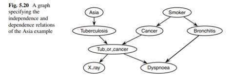 Consider the Asia network shown in Fig. 5.20 (see Example 4.2 on page 73 for more details). (a)...-3