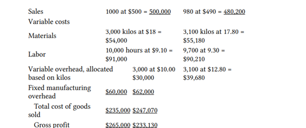 The Brusilov Company makes chairs. The budget and actual results for the month are shown below: A....-2