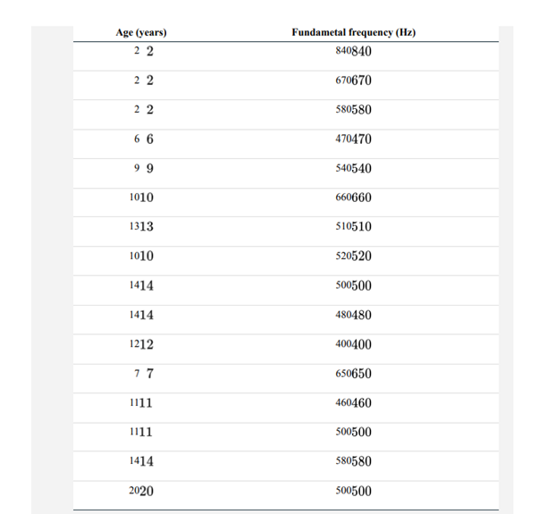 Estimate a correlation coefficient. In their study of hyena laughter, or “giggling” (see Chapter 12,...-2